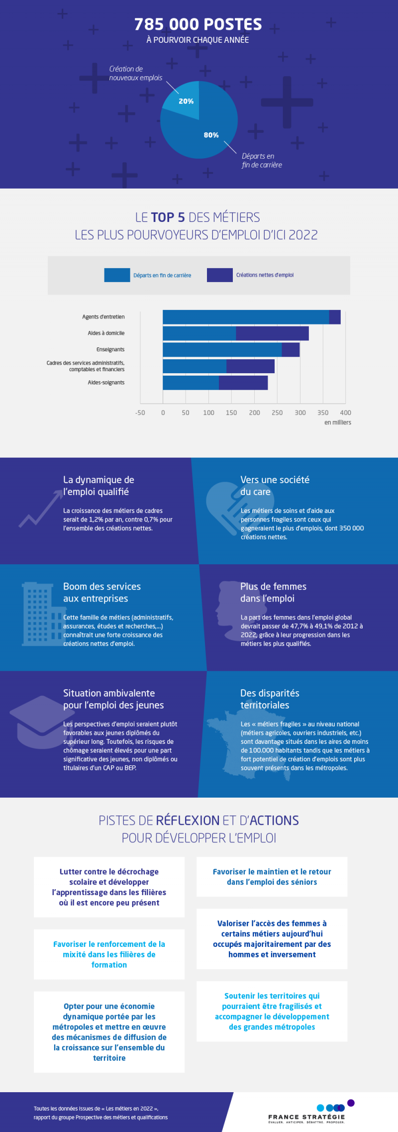 Infographie l'emploi en 2022